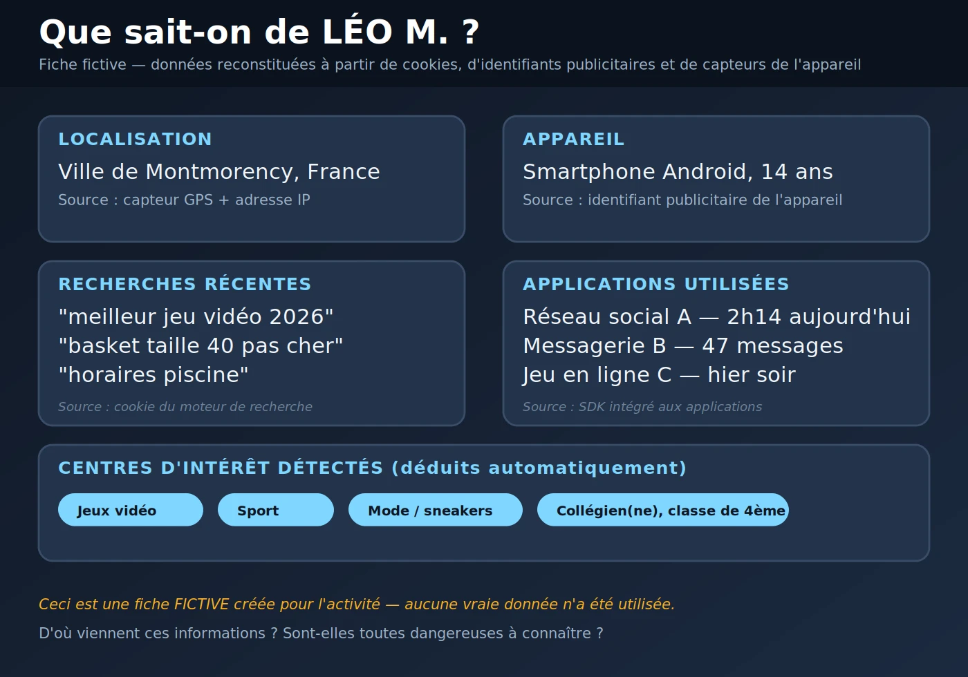Fiche fictive de données reconstituées sur un élève : localisation, appareil, recherches récentes, applications utilisées, centres d'intérêt détectés